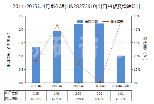 2011-2015年4月氯化鋰(HS28273910)出口總額及增速統(tǒng)計
